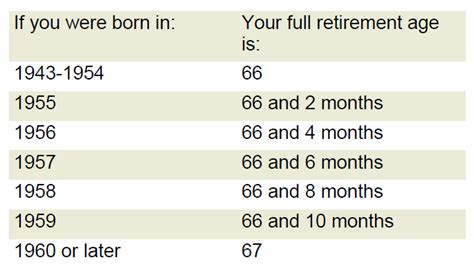 At What Age Do You Get 100 Of Your Social Security Benefits?