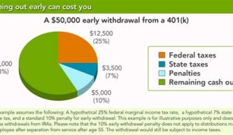 At What Age Is 401K Withdrawal Tax Free?