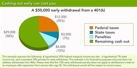 At What Age Is 401K Withdrawal Tax Free?