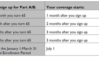 Can I Get Medicare At Age 62?