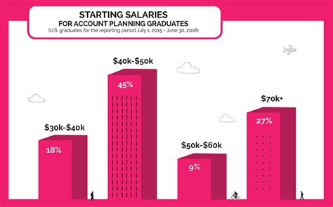 Can you live in Miami on a starting salary?