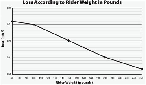 Do Heavier Or Lighter People Go Faster On A Zipline?