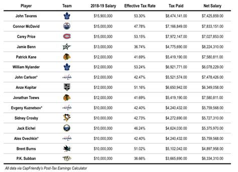 Do NHL players pay tax in Florida?