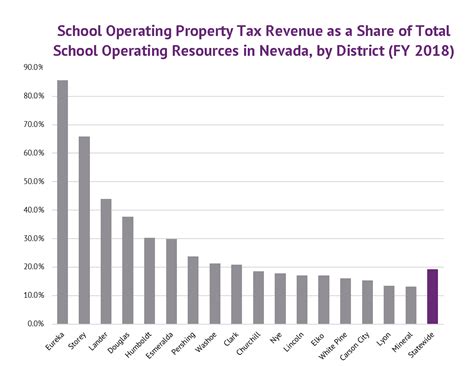 Do Seniors Get A Discount On Property Taxes In Nevada?