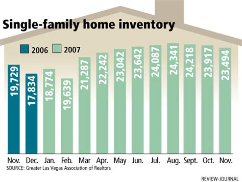 Does Las Vegas Have A Housing Shortage?