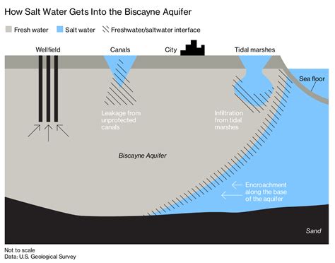 How Deep Is The Water In Miami?