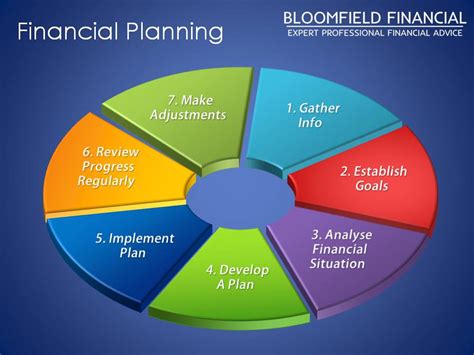 How Do I Start Financial Planning?