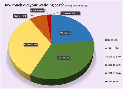 How Do Most People Pay For Their Wedding?