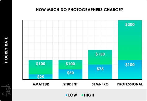 How do you price a beginner photographer?