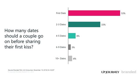 How many dates before a guy makes it official?