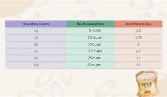 How Many Pounds Of Food Do You Need To Feed 100 People?