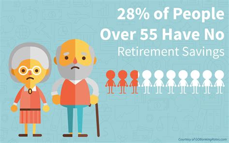 How Many Seniors Have No Savings?