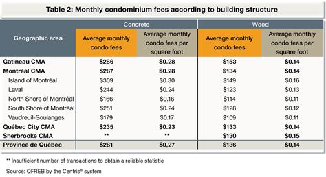 How Much Are Most Condo Fees?