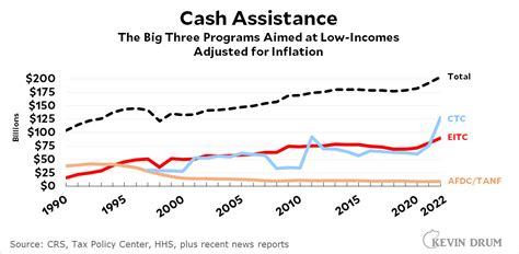 How Much Cash Assistance Will I Get In Nevada?