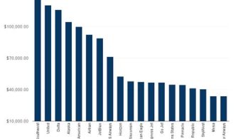 How Much Do Airline Pilots Make?