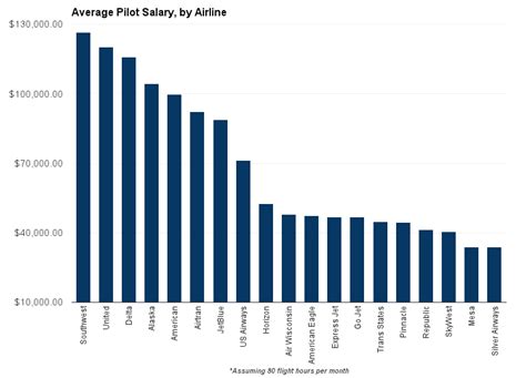 How much do airline pilots make?