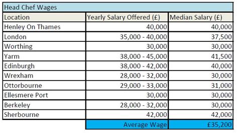 How much do chefs make?