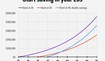 How Much Do I Have To Withdraw From My 401K At Age 72?