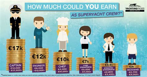 How much do people pay to go on a yacht?