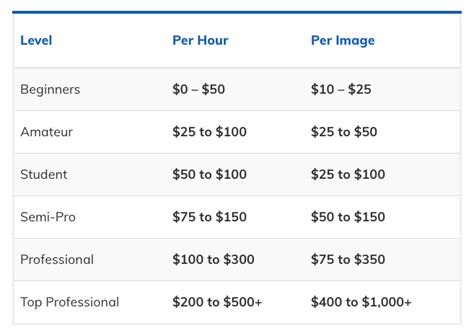 How Much Do Photographers Charge For Editing Per Hour?