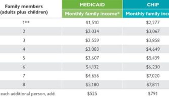 How Much Do You Have To Earn To Get Medicaid In Las Vegas?