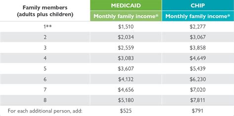 How Much Do You Have To Earn To Get Medicaid In Las Vegas?