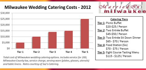 How Much Does Catering Cost Per Person?