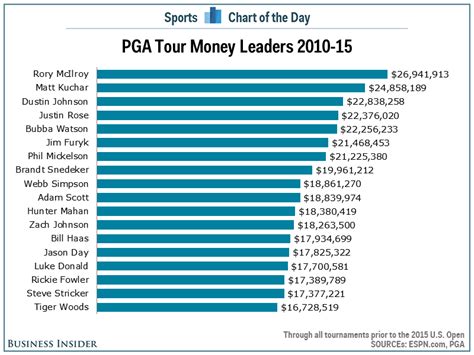 How Much Does It Cost To Go To The PGA?