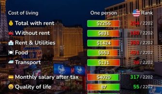 How Much Does It Cost To Live Comfortably In Las Vegas?