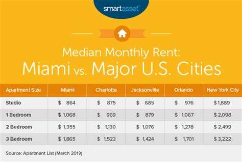 How much does it cost to live in Miami for a month?