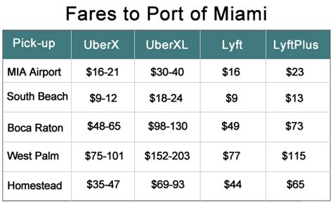 How much does LYFT cost in Miami?