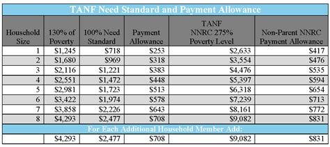 How Much Does Tanf Pay In Nevada?