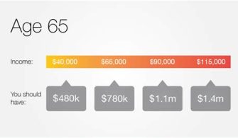 How Much Does The Average 65 Year Old Have In Retirement Savings?