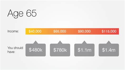 How Much Does The Average 65 Year Old Have In Retirement Savings?