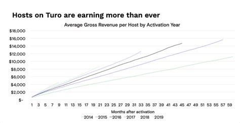 How much does the average Turo host make?