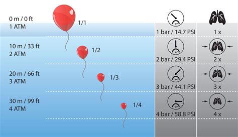 How Much Is 1 Bar In Scuba Diving?