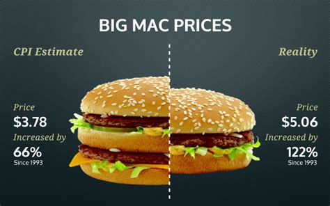 How Much Is A Big Mac By Itself?