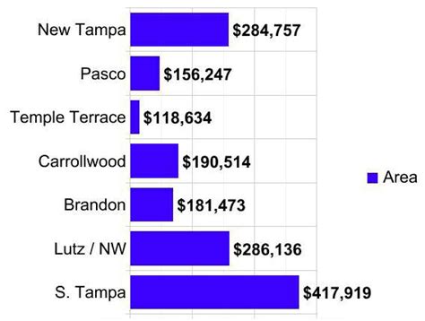 How Much Is A House In Tampa On Average?