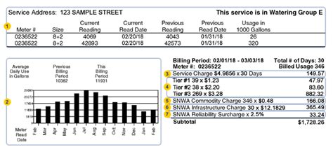 How Much Is A Monthly Water Bill In Las Vegas?