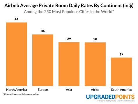 How Much Is An Airbnb For A Day?