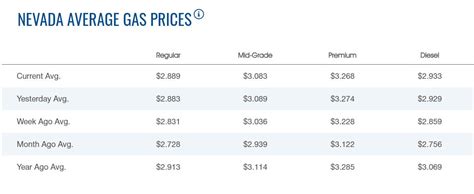 How Much Is Gas In Las Vegas?