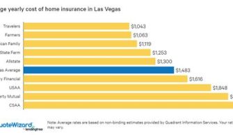 How Much Is Home Insurance In Las Vegas?