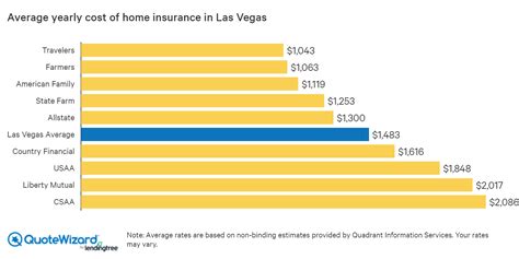 How Much Is Home Insurance In Las Vegas?