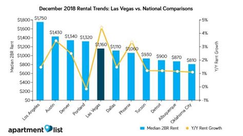 How Much Is Rent In A Vegas Casino?