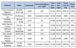 How Much Money Do You Spend At A Music Festival?