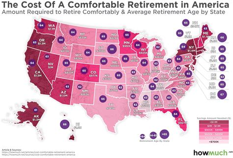 How Much Money Does A Person Need To Retire Comfortably In The United States?