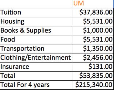 How much money should I have to go to Miami?