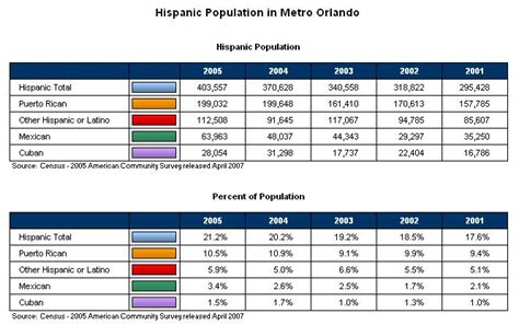 How Much Of Orlando Is Hispanic?