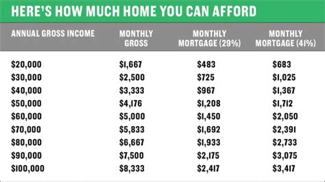 How Much Salary Do You Need To Buy A House In Las Vegas?