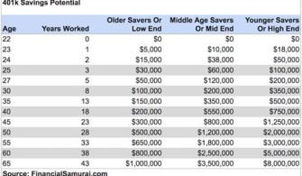 How Much Should I Have In My 401K At 60?